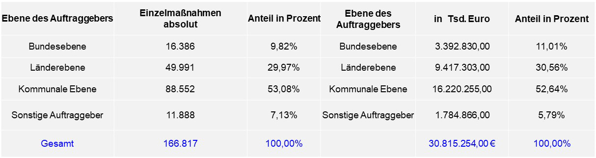 Tabelle: davon im Unterschwellenbereich