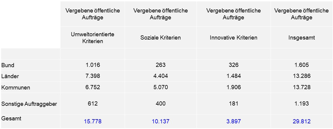 Tabelle 1: Öffentliche Aufträge und Konzessionen mit Nachhaltigkeitskriterien  Unterschwellenbereich (Jahr 2022)
