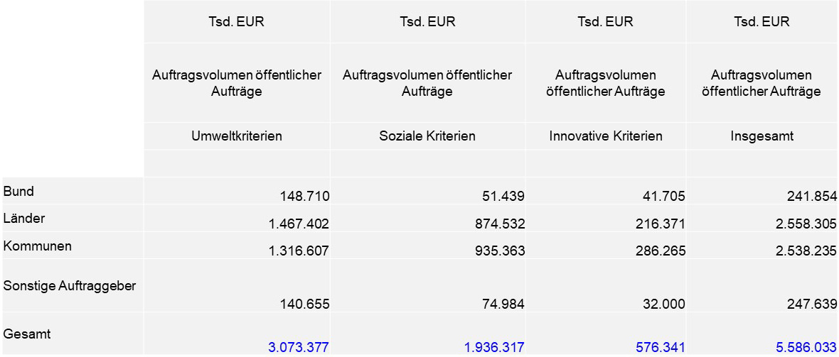 Tabelle 2: Öffentliche Aufträge und Konzessionen mit Nachhaltigkeitskriterien  Unterschwellenbereich (Jahr 2022)