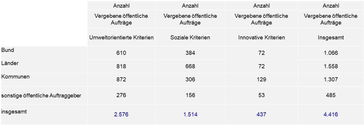 Tabelle1: Öffentliche Aufträge und Konzessionen mit Nachhaltigkeitskriterien Oberschwellenbereich (Jahr 2022)