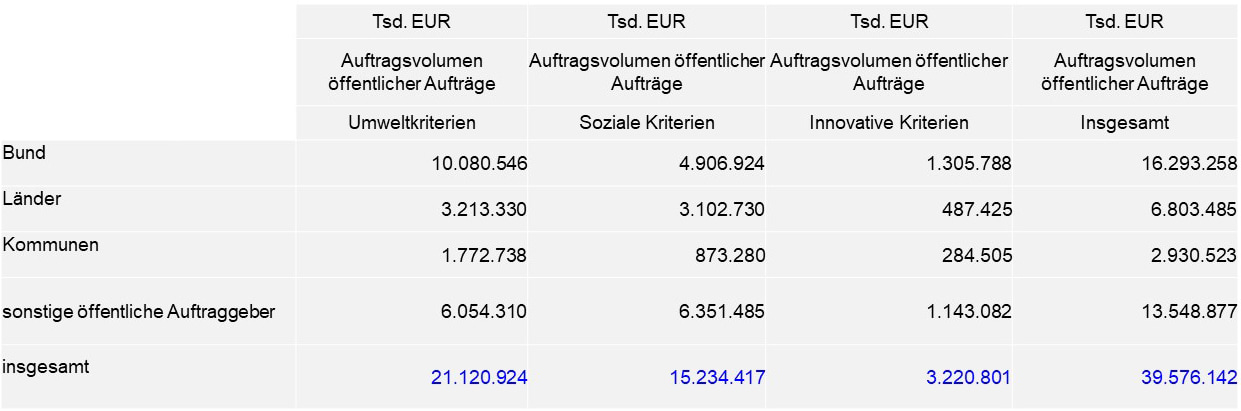 Tabelle2: Öffentliche Aufträge und Konzessionen mit Nachhaltigkeitskriterien Oberschwellenbereich (Jahr 2022)