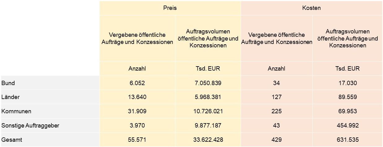 Tabelle 1: Öffentliche Aufträge und Konzessionen (Zuschlagskriterien)