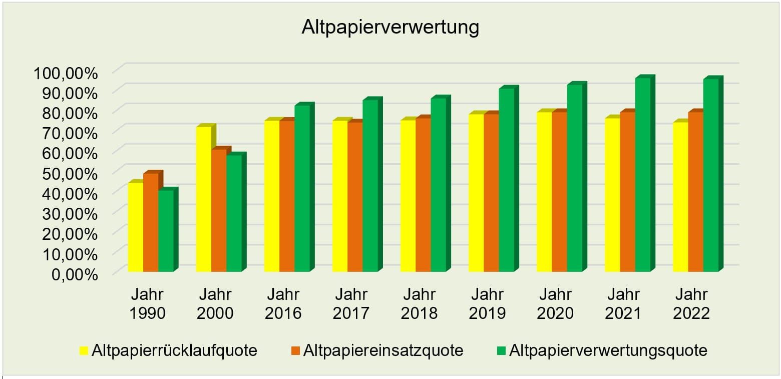 Grafik 10 Altpapierverwertung