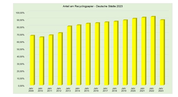 Grafik 1 Anteil Recyclingpapier