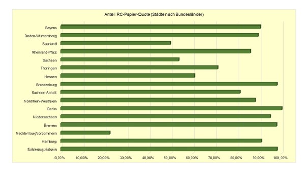 Grafik 2 Anteil RC-Papier-Quote