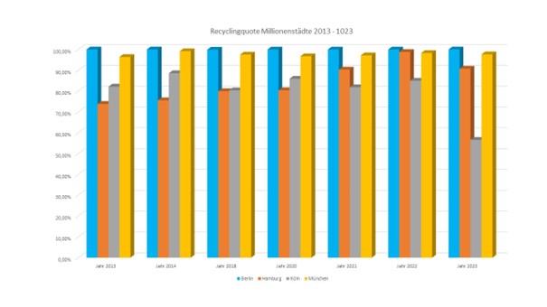 Grafik 3 Recyclingquote Millionenstädte 2013-1023