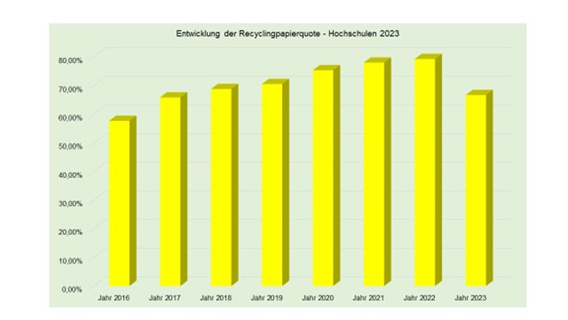 Grafik 5 Entwicklung der Recyclingspapierquote Hochschulen 2023