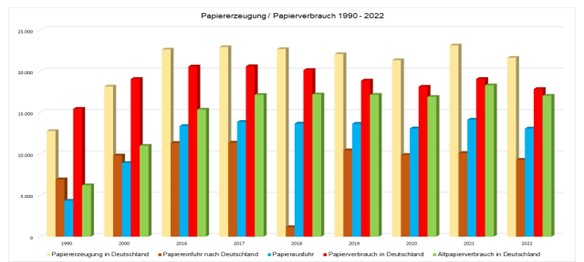 Grafik 7 Papiererzeugung / Papierverbrauch 1990-2022