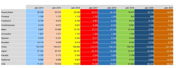 Grafik 8 Rechnerischer Verbrauch von Papier, Karton und Pappe nach Ländern