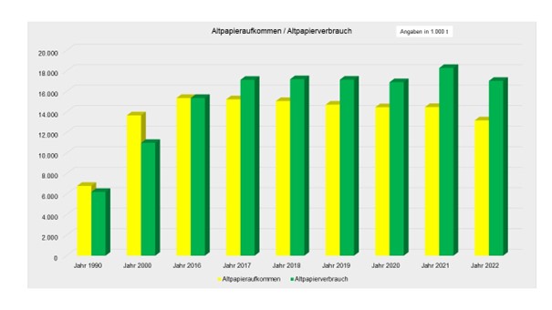 Grafik 9 Altpapieraufkommen
