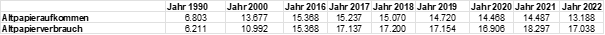 Tabelle Altpapieraufkommen
