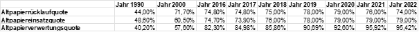Tabelle Altpapierrücklaufquote