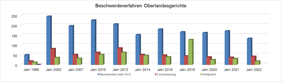 Grafik Beschwerdeverfahren Oberlandesgerichte