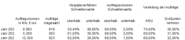 Tabelle Gesamtauftragsvolumen