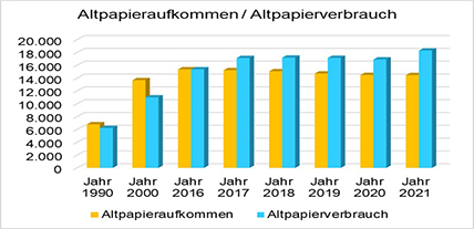 Altpapieraufkommen/Altpapierverbrauch