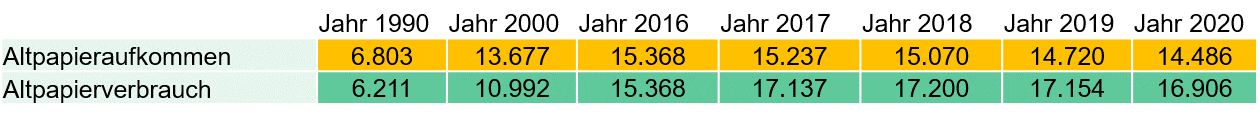Tabelle Altpapieraufkommen und Altpapierverbrauch