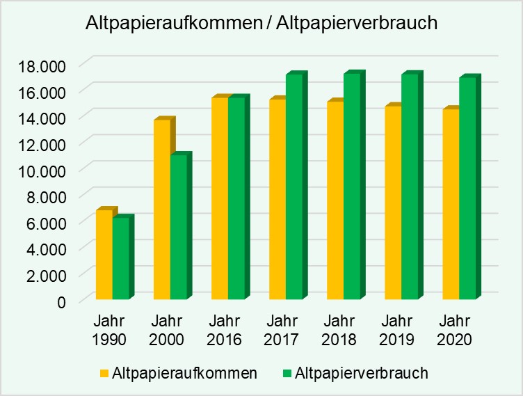 Grafik Altpapieraufkommen - Altpapierverbrauch