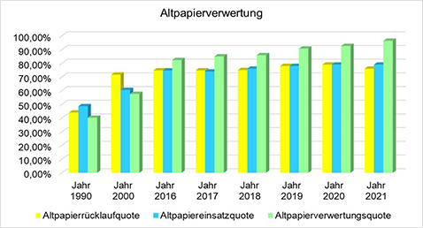 Altpapierrücklaufquote, Altpapiereinsatzquote und Altpapierverwertungsquote in Deutschland 1990 bis 2010