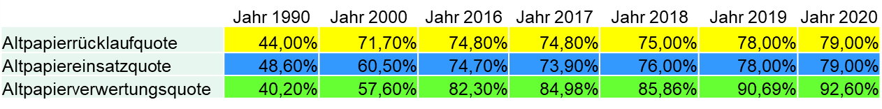 Grafiktabelle Altpapierrücklaufquote
