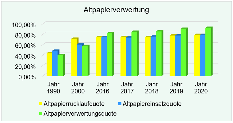Grafik Altpapierverwertung bis 1990-2020