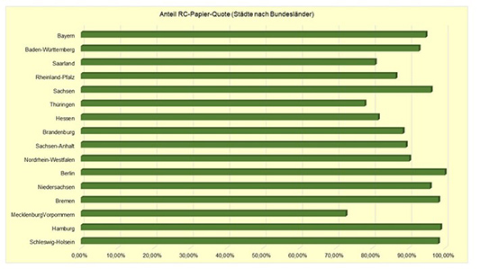 Anteil an der Nutzung von Recyclingpapier - Städte nach Bundesländern