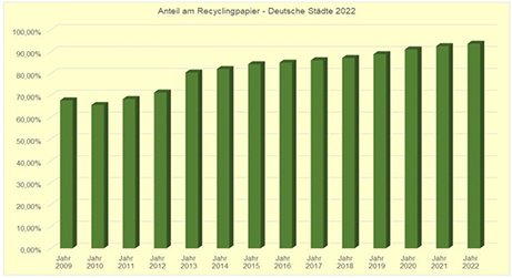 Anteil am Recyclingpapier - Deutsche Städte 2022