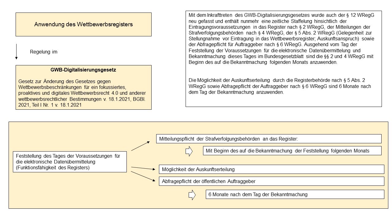 Grafik Anwendung des Wettbewerbsregisters