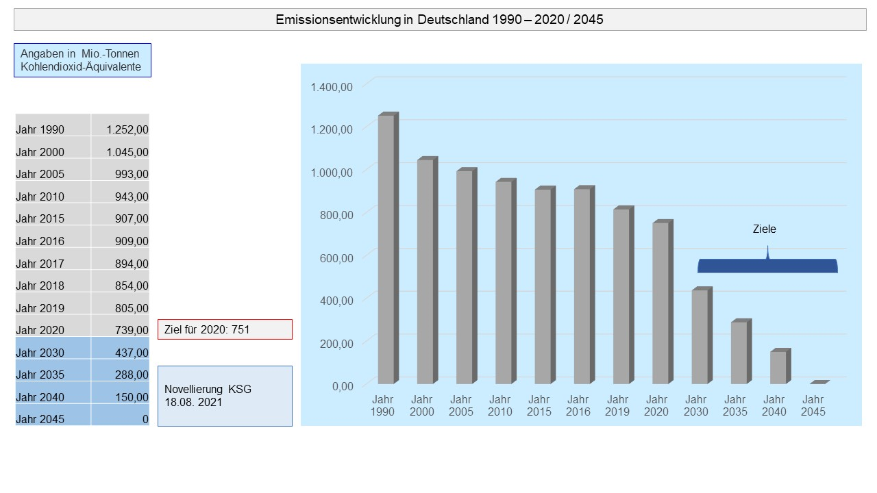 Grafik Emmisionsentwicklung Deutschland 1990 - 2020/2045