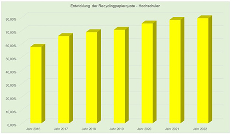 Entwicklung der Nutzung von Recyclingpapier 2022 - Hochschulen