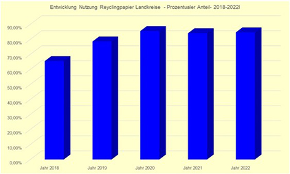Entwicklung Nutzung Recyclingpapier 2022 - Landkreise