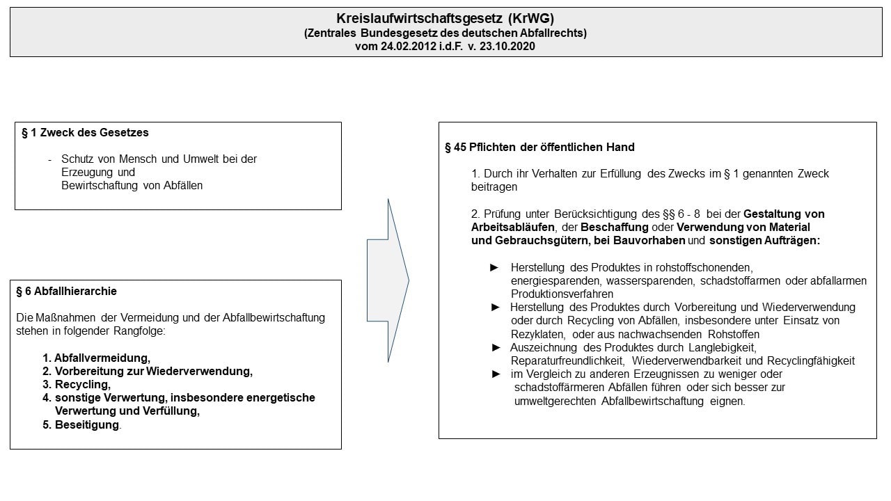 Grafik Kreislaufwirtschaftsgesetz