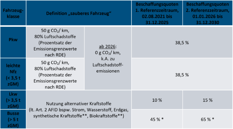 Grafik Fahrzeugklassen