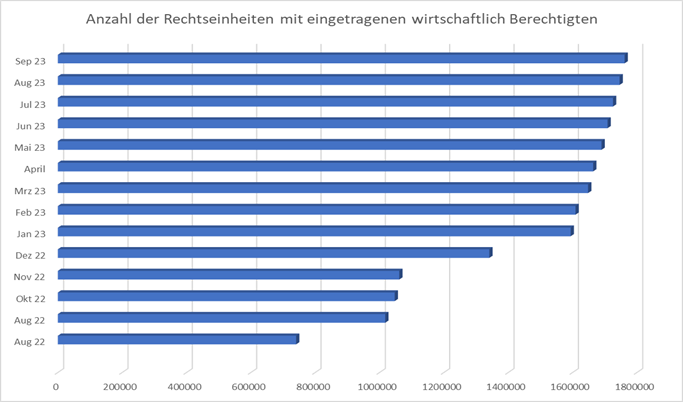 Grafik Anzahl Rechtseinheiten
