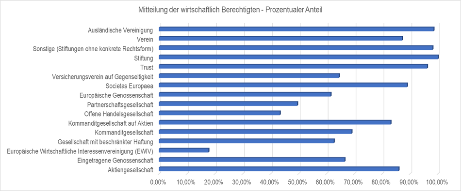 Grafik Mitteilung der wirtschaftlichen Berechtigten