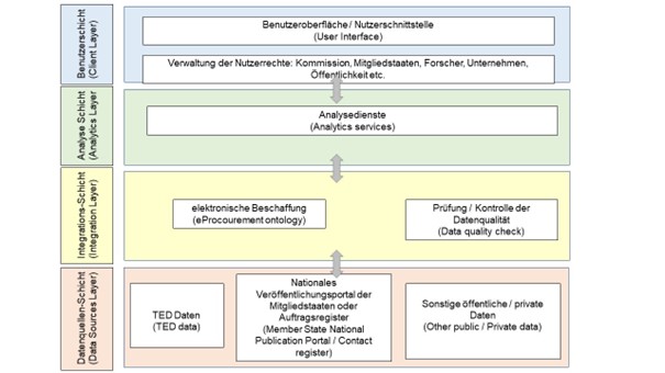 Grafik Vier-Schicht-Modell