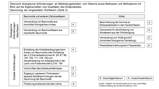 Grafik zu Stufe 3 Teil 1
