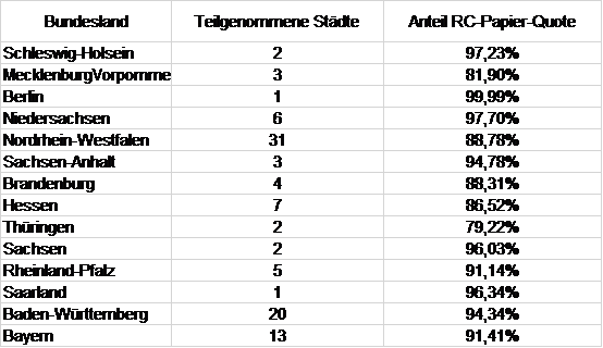Zahlenwerte Anteil RC-Papier-Quote - Städte nach Bundesländern