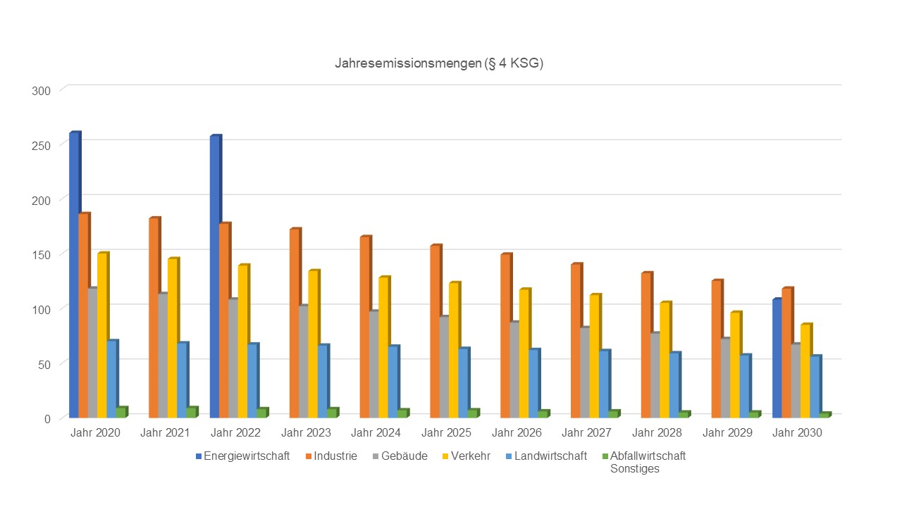 Grafik Jahresemissionsmengen