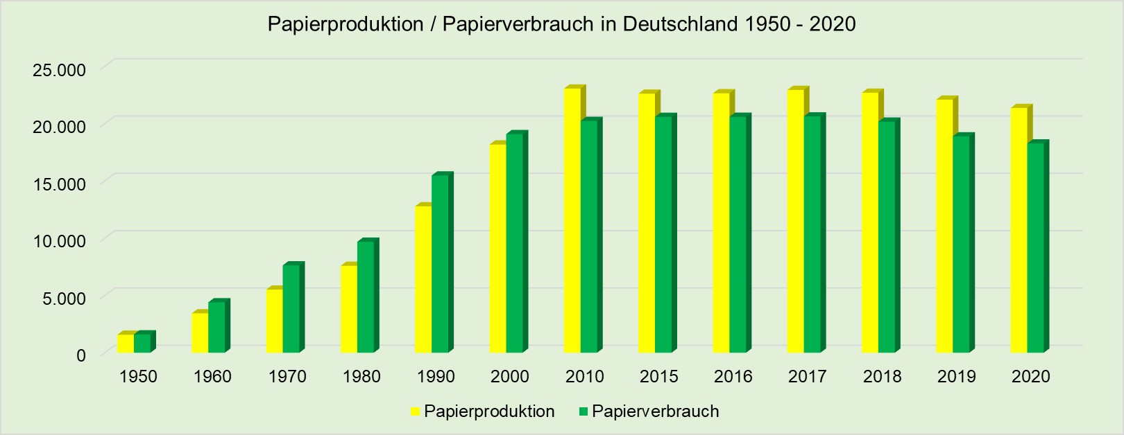 Grafik Papierproduktion_Papierverbrauch in Deutschland 1950-2020