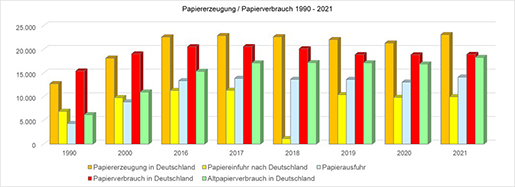 Papiererzeugung/Papierverbrauch 1920 - 2021
