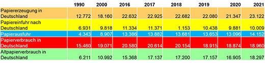 Produktion und Verbrauch von Papier, Karton und Pappe in Deutschland