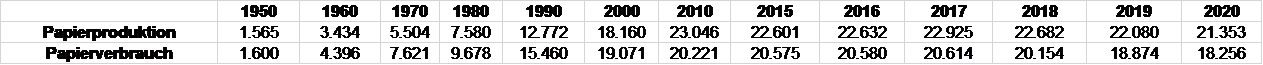 Zahlenwerte Papierproduktion und Papierverbrauch