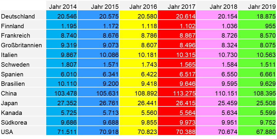 Grafik Rechnerischer Verbrauch nach Ländern bis 2019