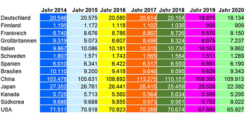 Rechnerischer Verbrauch von Papier, Karton und Pappe nach Ländern