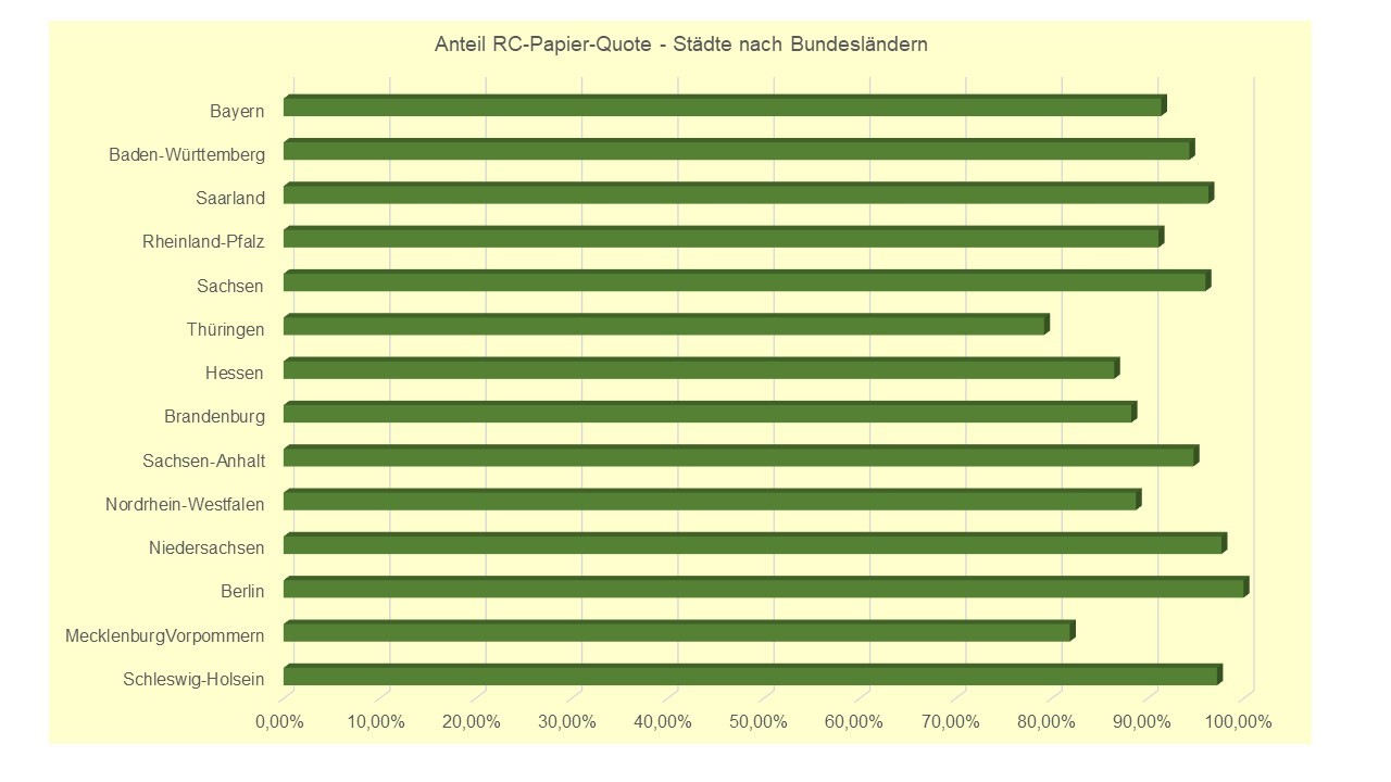 Grafik Anteil RC-Papier-Quote - Städte nach Bundesländern