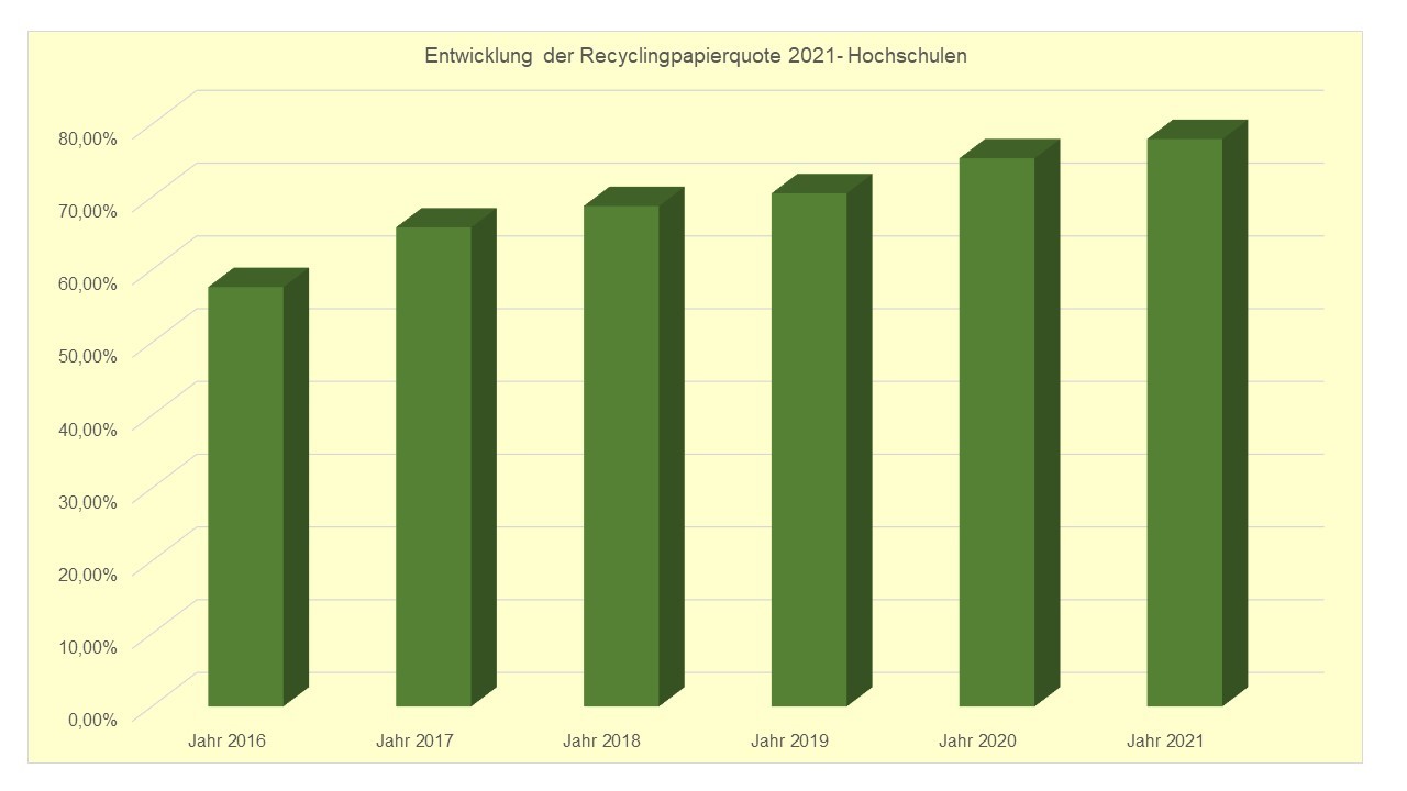 Grafik Entwicklung der Recyclingpapierquote 2021 - Hochschulen