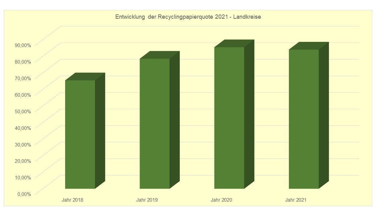 Grafik Entwicklung der Nutzung von Recyclingpapier 2021 - Landkreise