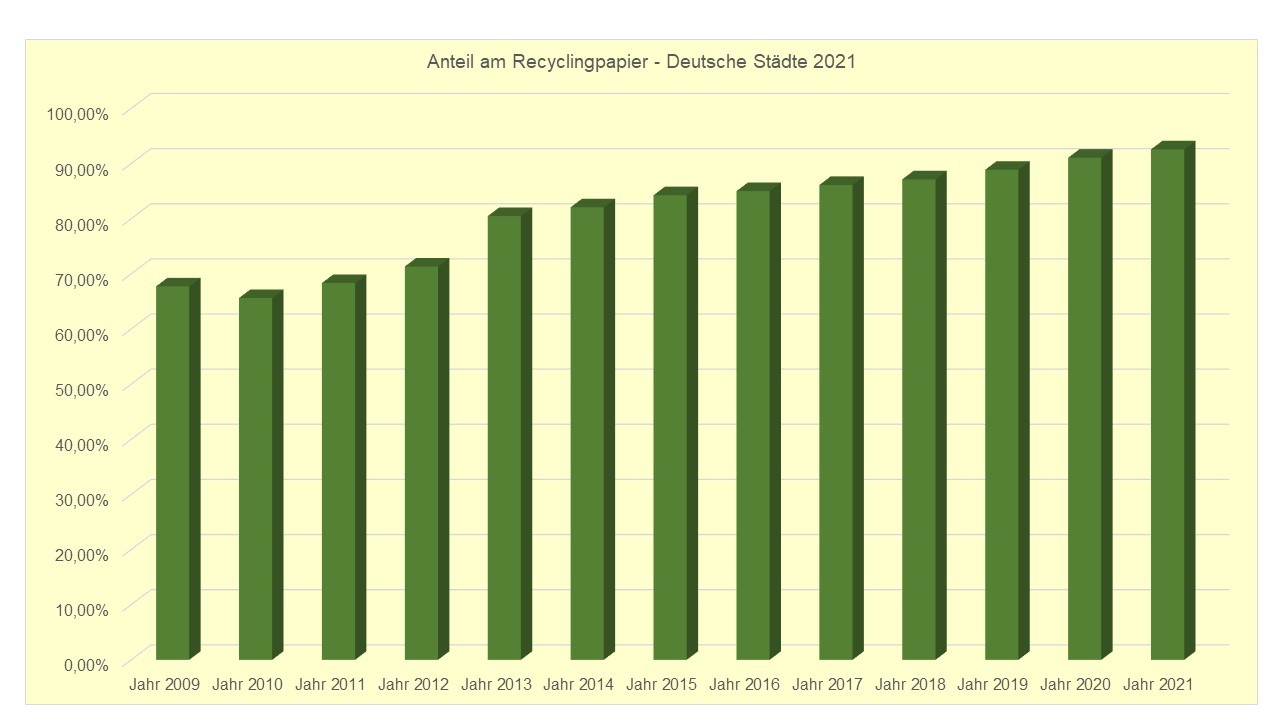 Grafik Anteil am Recyclingpapier - Deutsche Städte 2021