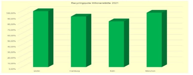 Grafik Nutzung von Recyclingpapier in den Verwaltungen, Schulen und Hausdruckereien der Städte Ber-lin, Hamburg, Köln und München
