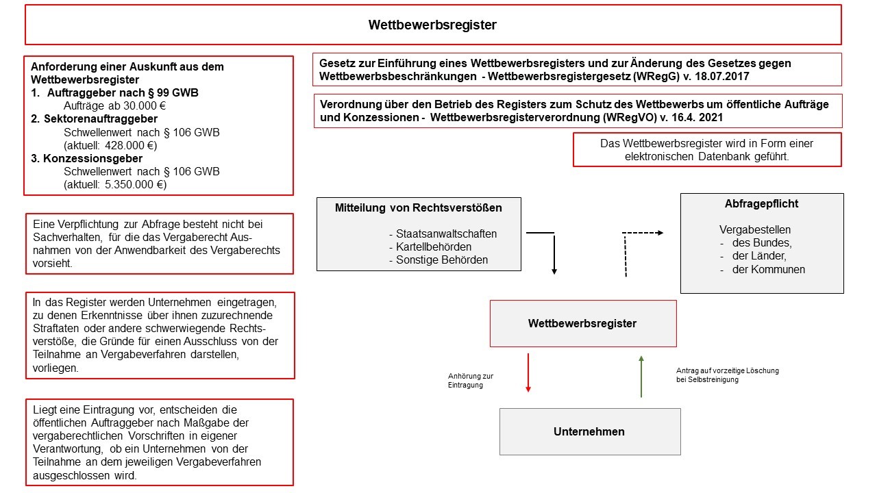Grafik Wettbewerbsregister